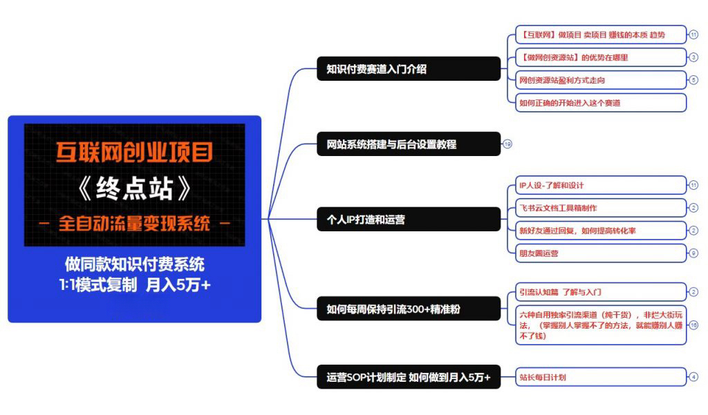 【站长专属】全套运营资料+无水印引流课程，玩法持续更新-云网创资源站